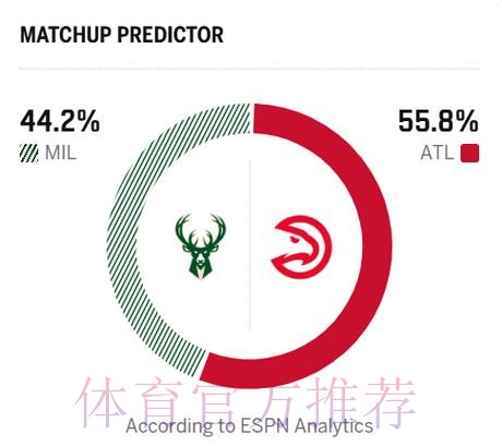 ESPN预测明日比赛:雄鹿胜率44.2%,老鹰胜率55.8% ESPN预测明日比赛:雄鹿胜率44.2%,老鹰胜率55.8%